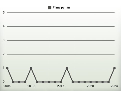 Films par an