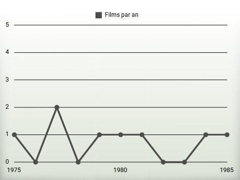 Films par an