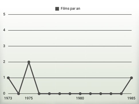 Films par an