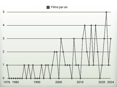 Films par an