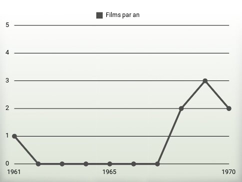 Films par an