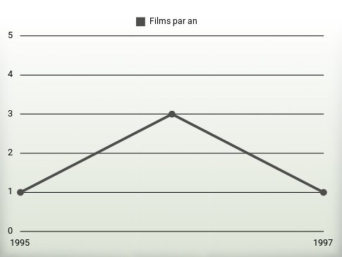 Films par an