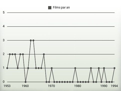 Films par an