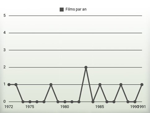 Films par an