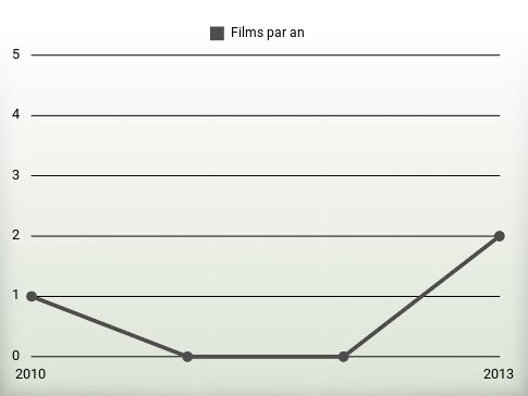 Films par an