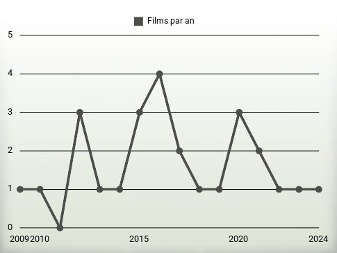 Films par an