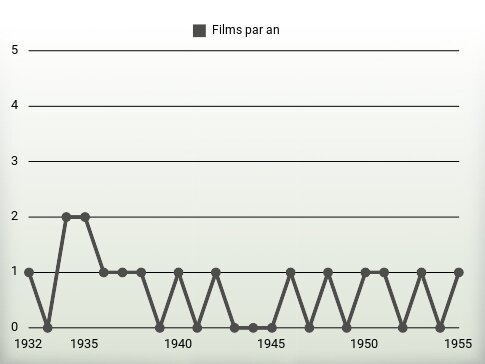 Films par an