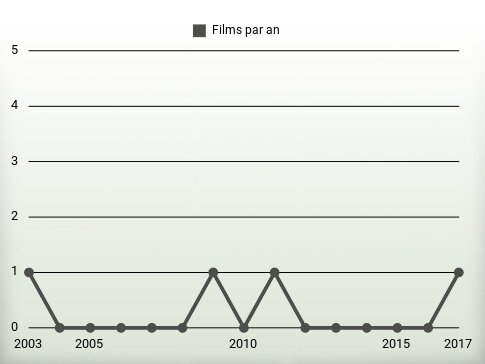 Films par an