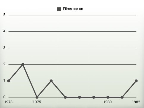 Films par an