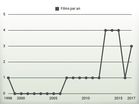 Films par an