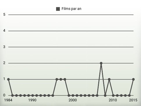 Films par an