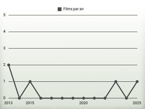 Films par an