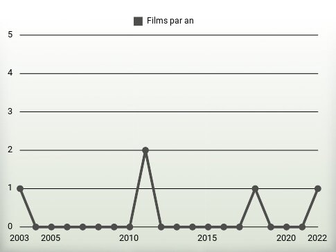 Films par an