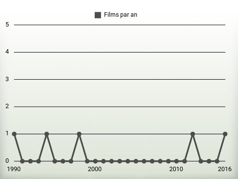 Films par an