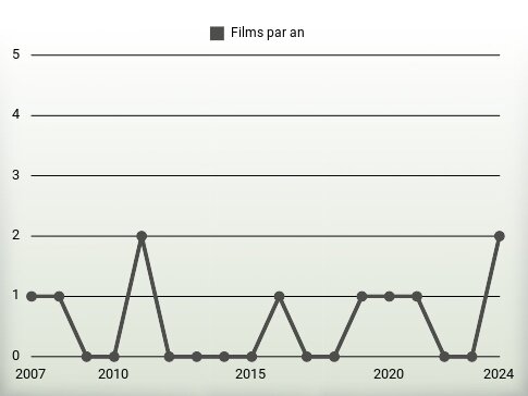 Films par an