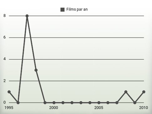 Films par an