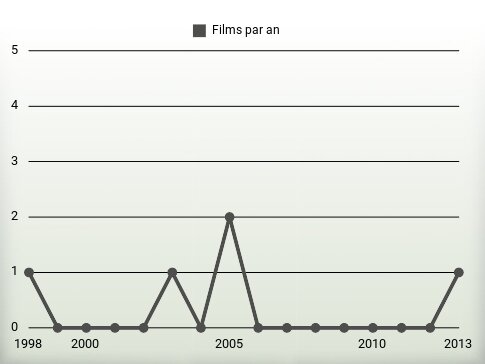 Films par an