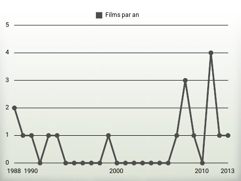 Films par an