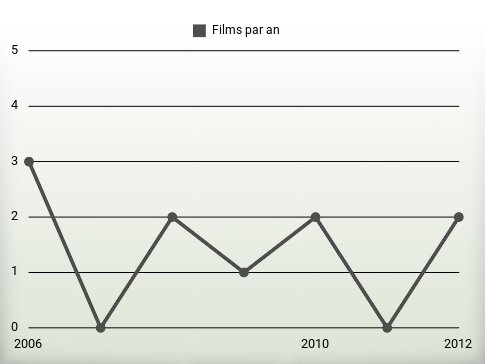 Films par an