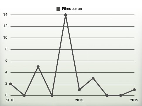 Films par an