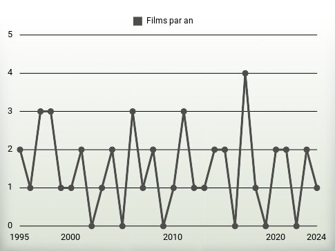 Films par an