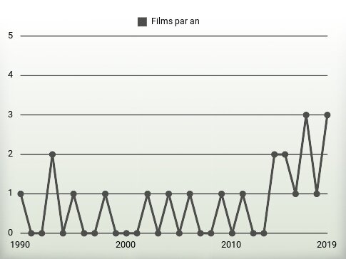 Films par an