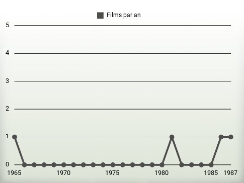 Films par an