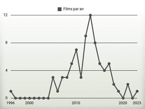 Films par an