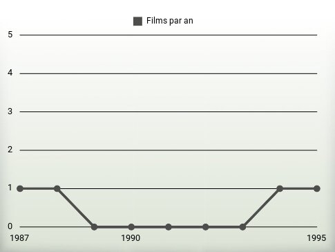 Films par an