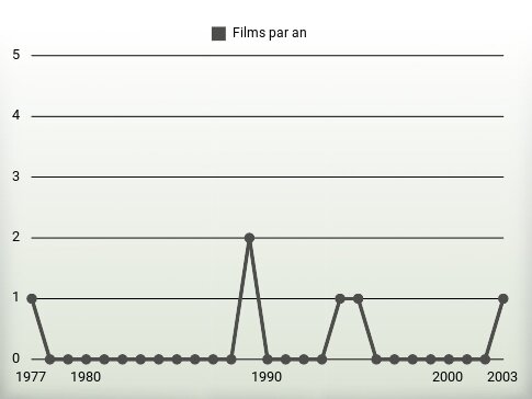 Films par an