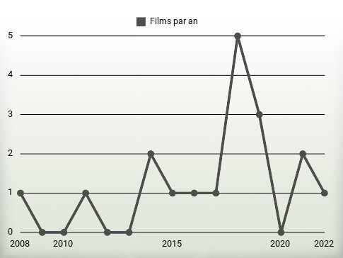 Films par an