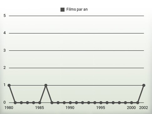 Films par an