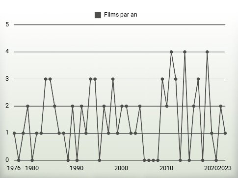 Films par an