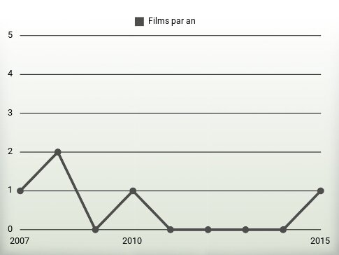 Films par an