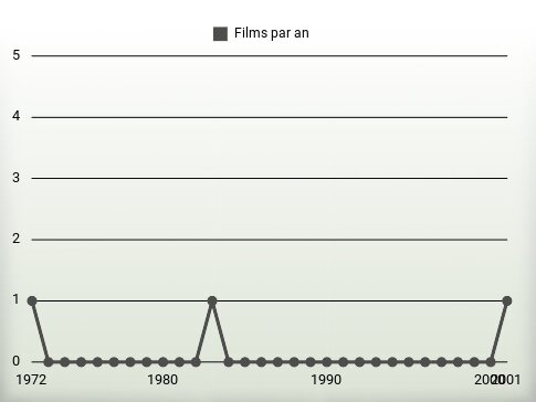 Films par an