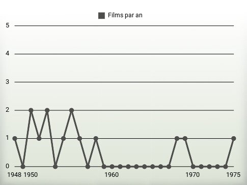 Films par an