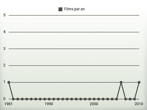 Films par an