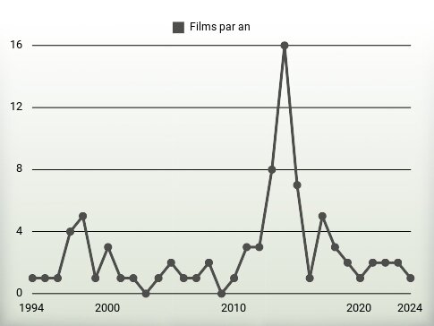 Films par an