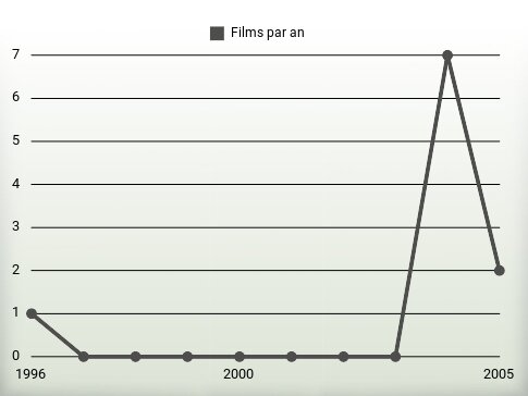 Films par an