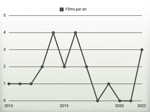 Films par an