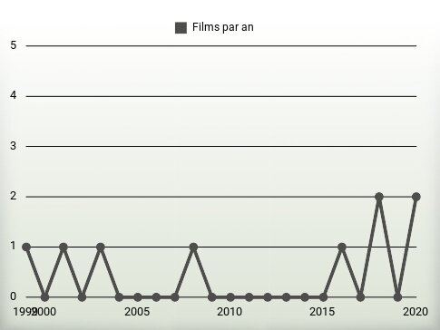 Films par an