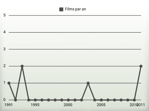 Films par an