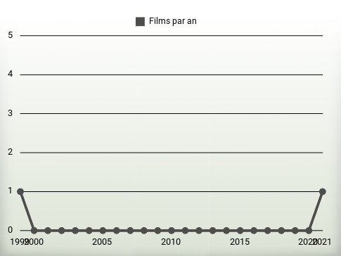 Films par an