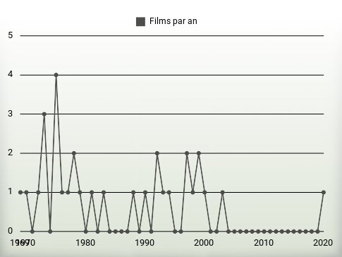 Films par an