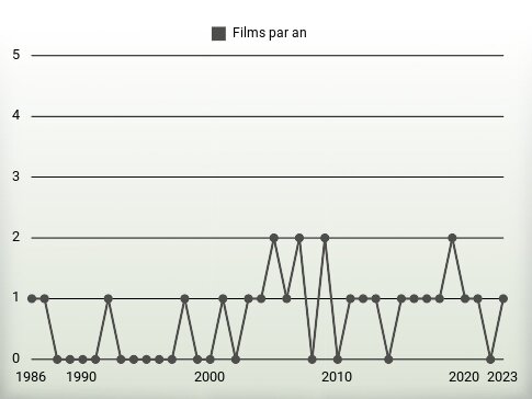 Films par an