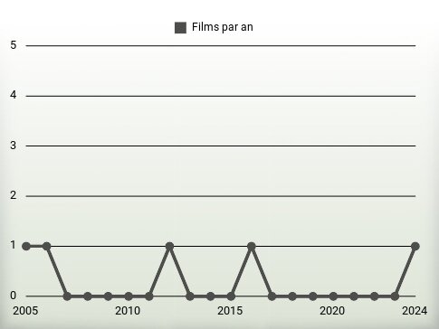 Films par an