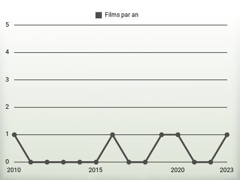 Films par an