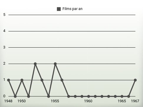 Films par an