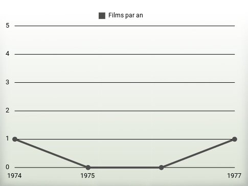 Films par an