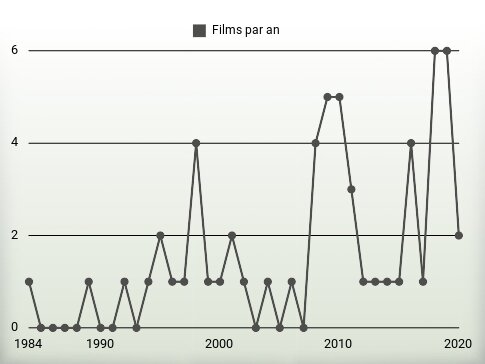 Films par an